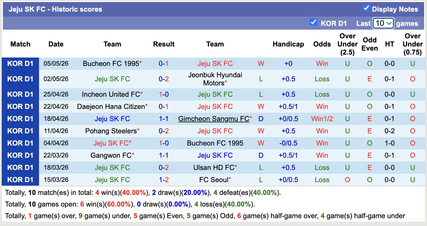 Nhận định, soi kèo Jeju SK vs Seoul, 12h00 ngày 9/5: Tìm lại niềm vui - Ảnh 5