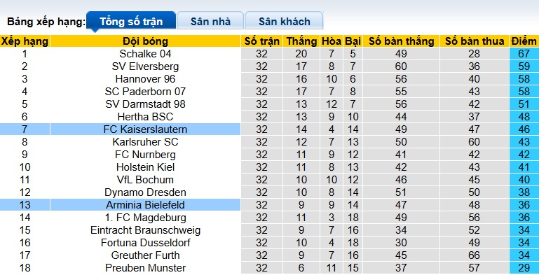 Nhận định, soi kèo Kaiserslautern vs Bielefeld, 23h30 ngày 8/5: Chủ nhà hết động lực - Ảnh 1