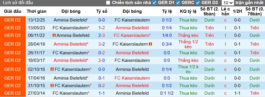 Nhận định, soi kèo Kaiserslautern vs Bielefeld, 23h30 ngày 8/5: Chủ nhà hết động lực - Ảnh 2