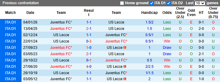Nhận định, soi kèo Lecce vs Juventus, 1h45 ngày 10/5: Bào vệ Top 4 - Ảnh 4