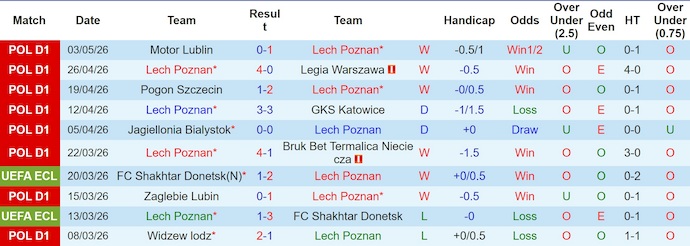 Nhận định, soi kèo Lech Poznan vs Arka Gdynia, 1h30 ngày 9/5: Thẳng tiến - Ảnh 1