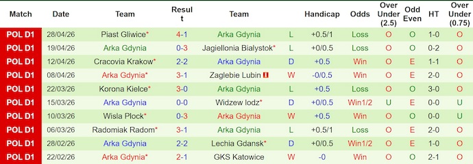 Nhận định, soi kèo Lech Poznan vs Arka Gdynia, 1h30 ngày 9/5: Thẳng tiến - Ảnh 2