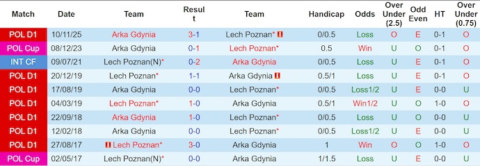 Nhận định, soi kèo Lech Poznan vs Arka Gdynia, 1h30 ngày 9/5: Thẳng tiến - Ảnh 3