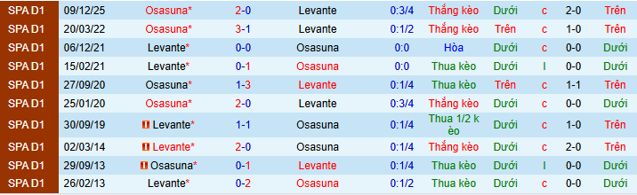 Nhận định, soi kèo Levante vs Osasuna - Ảnh 4