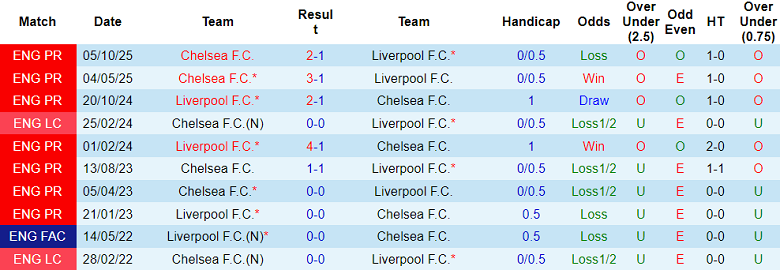 Nhận định soi kèo Liverpool vs Chelsea, 18h30 ngày 9/5: Không hy vọng - Ảnh 3