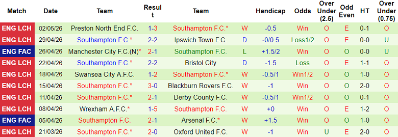 Nhận định soi kèo Middlesbrough vs Southampton, 18h30 ngày 9/5: Không dễ - Ảnh 2