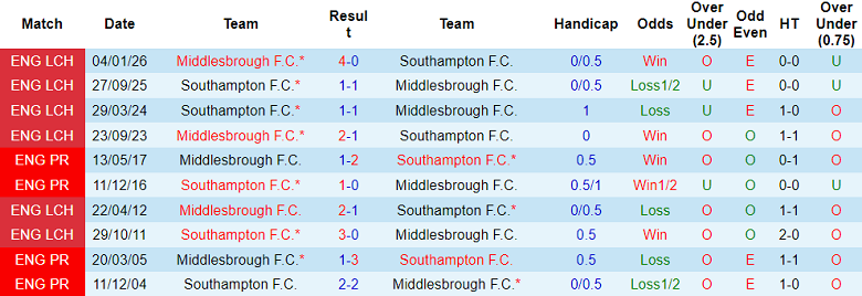 Nhận định soi kèo Middlesbrough vs Southampton, 18h30 ngày 9/5: Không dễ - Ảnh 3