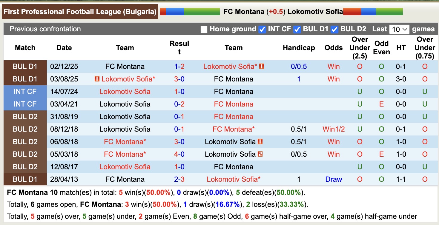 Nhận định, soi kèo Montana vs Lokomotiv Sofia, 17h45 ngày 9/5: Chủ nhà lận đận - Ảnh 3