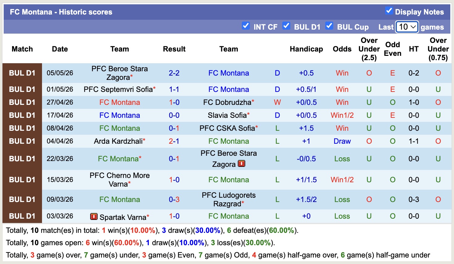 Nhận định, soi kèo Montana vs Lokomotiv Sofia, 17h45 ngày 9/5: Chủ nhà lận đận - Ảnh 5