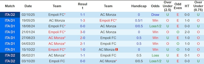 Nhận định, soi kèo Monza vs Empoli, 1h30 ngày 9/5: Khách buông xuôi - Ảnh 3