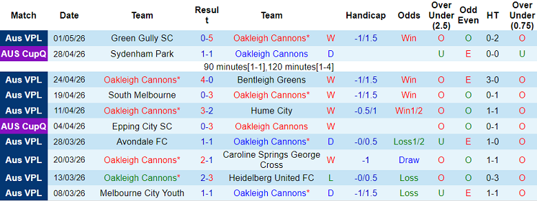 Nhận định soi kèo Oakleigh Cannons vs Dandenong Thunder, 17h15 ngày 8/5: Lại thắng - Ảnh 1
