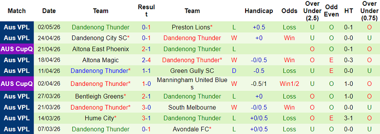 Nhận định soi kèo Oakleigh Cannons vs Dandenong Thunder, 17h15 ngày 8/5: Lại thắng - Ảnh 2