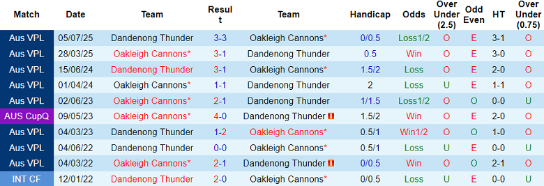 Nhận định soi kèo Oakleigh Cannons vs Dandenong Thunder, 17h15 ngày 8/5: Lại thắng - Ảnh 3