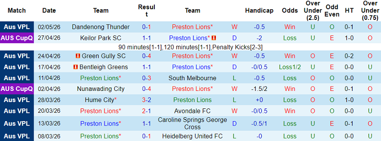 Nhận định soi kèo Preston Lions vs Dandenong City, 17h30 ngày 8/5: Lại hòa? - Ảnh 1