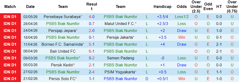 Nhận định soi kèo PSBS Biak vs Dewa United, 19h00 ngày 8/5: Dễ đoán - Ảnh 1