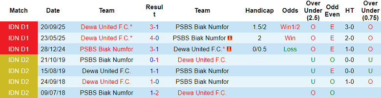 Nhận định soi kèo PSBS Biak vs Dewa United, 19h00 ngày 8/5: Dễ đoán - Ảnh 3