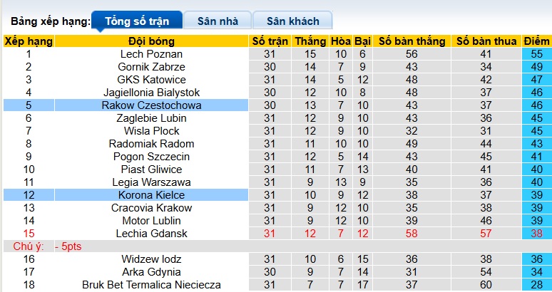 Nhận định, soi kèo Rakow vs Korona Kielce, 23h00 ngày 8/5: Bệ phóng sân nhà - Ảnh 1