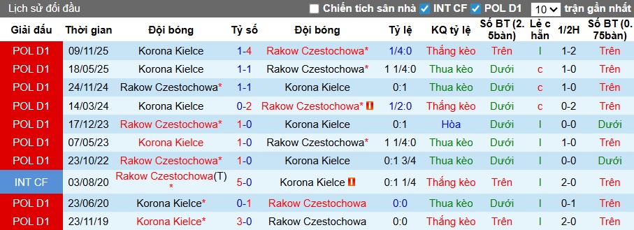 Nhận định, soi kèo Rakow vs Korona Kielce, 23h00 ngày 8/5: Bệ phóng sân nhà - Ảnh 2