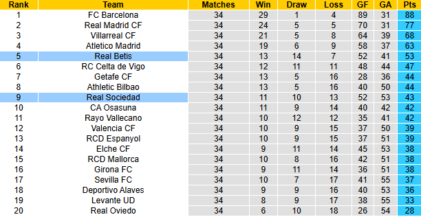 Nhận định, soi kèo Real Sociedad vs Real Betis, 2h00 ngày 10/5: Tin vào khách - Ảnh 5