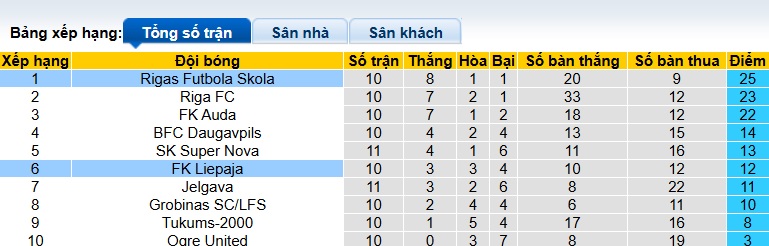Nhận định, soi kèo Rigas vs Liepaja, 23h00 ngày 8/5: Củng cố ngôi đầu - Ảnh 1