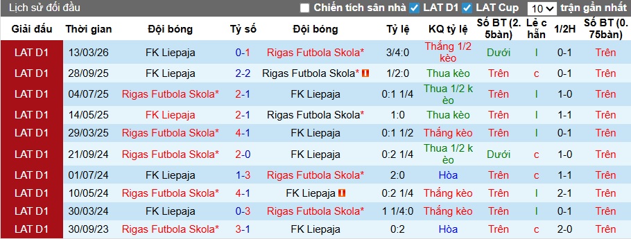 Nhận định, soi kèo Rigas vs Liepaja, 23h00 ngày 8/5: Củng cố ngôi đầu - Ảnh 2