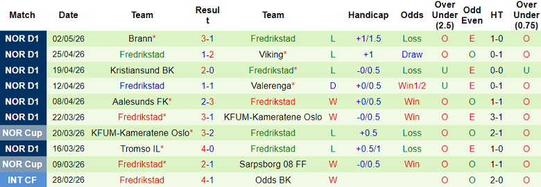 Nhận định soi kèo Sarpsborg vs Fredrikstad, 19h00 ngày 9/5: Đối thủ khó chịu - Ảnh 2