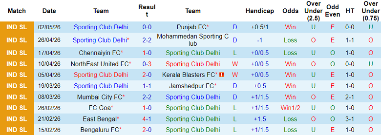 Nhận định soi kèo SC Delhi vs Odisha, 18h30 ngày 8/5: Dễ chia điểm - Ảnh 1