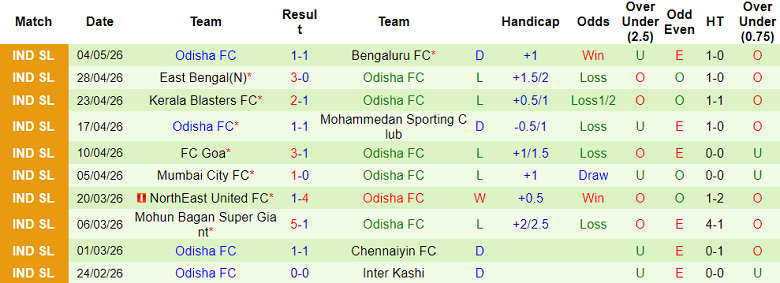 Nhận định soi kèo SC Delhi vs Odisha, 18h30 ngày 8/5: Dễ chia điểm - Ảnh 2