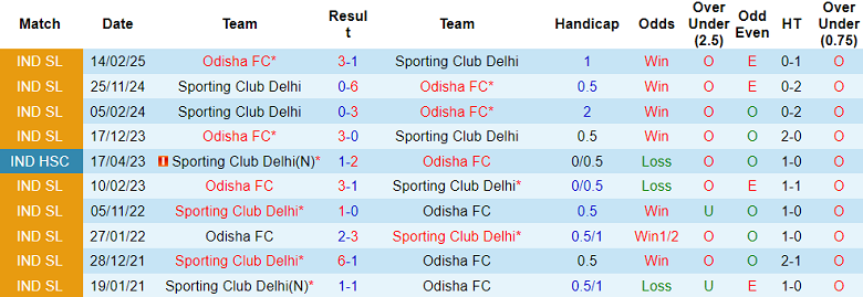 Nhận định soi kèo SC Delhi vs Odisha, 18h30 ngày 8/5: Dễ chia điểm - Ảnh 3