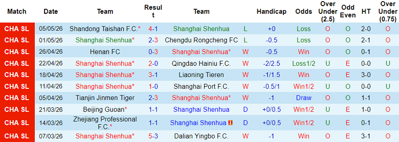 Nhận định soi kèo Shanghai Shenhua vs Chongqing Tonglianglong, 18h35 ngày 9/5: Lại thua - Ảnh 1