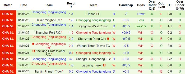 Nhận định soi kèo Shanghai Shenhua vs Chongqing Tonglianglong, 18h35 ngày 9/5: Lại thua - Ảnh 2