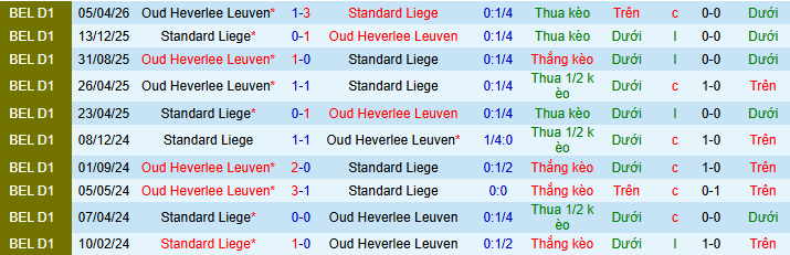 Nhận định, soi kèo Standard Liege vs OH Leuven - Ảnh 3