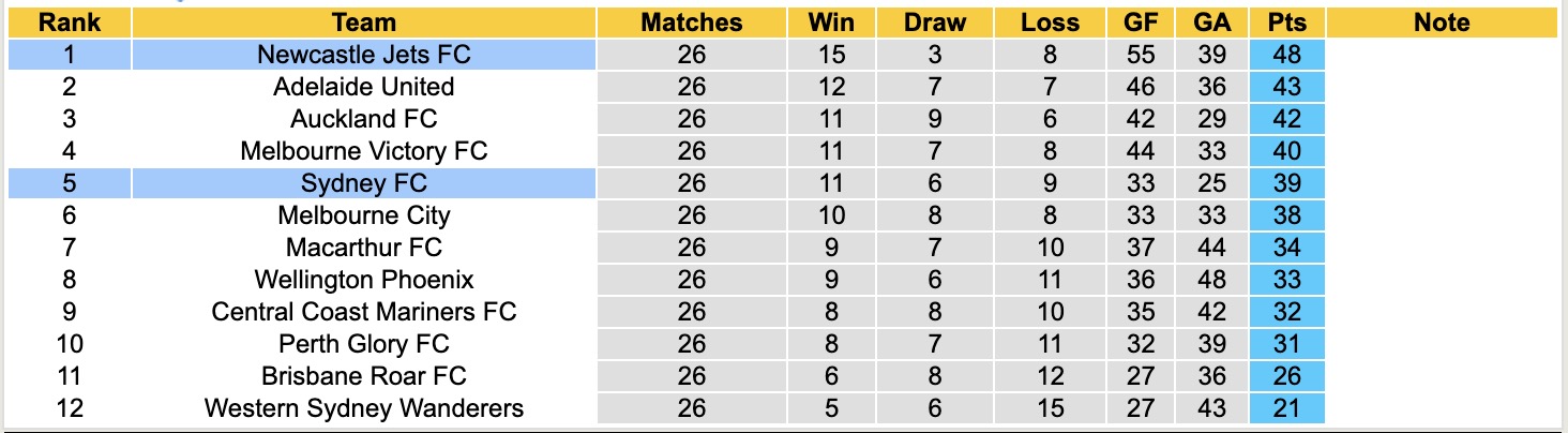 Nhận định, soi kèo Sydney vs Newcastle Jets, 16h40 ngày 9/5: Thêm một lần đau - Ảnh 2