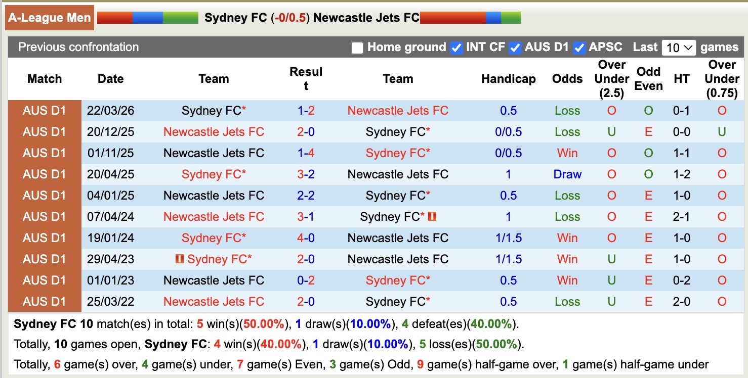 Nhận định, soi kèo Sydney vs Newcastle Jets, 16h40 ngày 9/5: Thêm một lần đau - Ảnh 3