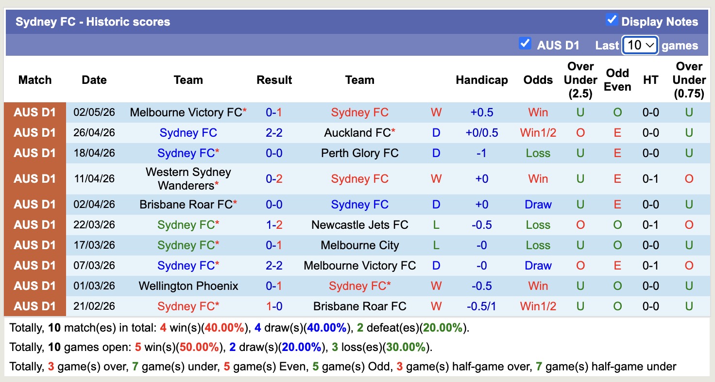 Nhận định, soi kèo Sydney vs Newcastle Jets, 16h40 ngày 9/5: Thêm một lần đau - Ảnh 5