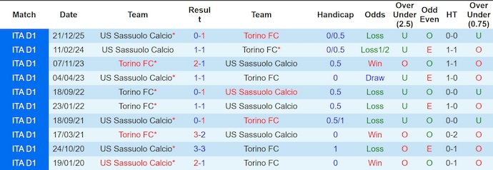 Nhận định, soi kèo Torino vs Sassuolo, 1h45 ngày 9/5: Đá cho xong - Ảnh 3