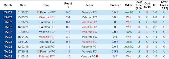 Nhận định, soi kèo Venezia vs Palermo, 1h30 ngày 9/5: Nối dài mạch thắng - Ảnh 3
