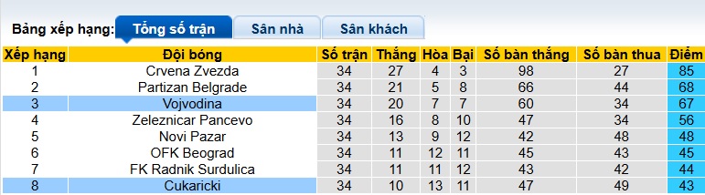 Nhận định, soi kèo Vojvodina vs Cukaricki, 23h00 ngày 8/5: Khách hết động lực - Ảnh 1
