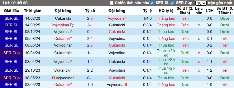 Nhận định, soi kèo Vojvodina vs Cukaricki, 23h00 ngày 8/5: Khách hết động lực - Ảnh 2