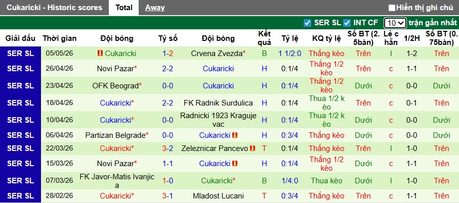 Nhận định, soi kèo Vojvodina vs Cukaricki, 23h00 ngày 8/5: Khách hết động lực - Ảnh 3