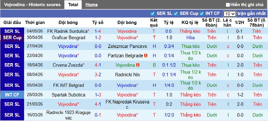 Nhận định, soi kèo Vojvodina vs Cukaricki, 23h00 ngày 8/5: Khách hết động lực - Ảnh 4
