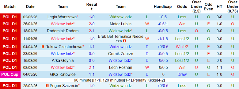 Nhận định soi kèo Widzew Lodz vs Lechia Gdansk, 19h45 ngày 9/5: Thoát hiểm - Ảnh 1