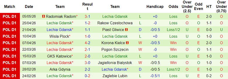 Nhận định soi kèo Widzew Lodz vs Lechia Gdansk, 19h45 ngày 9/5: Thoát hiểm - Ảnh 2