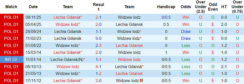 Nhận định soi kèo Widzew Lodz vs Lechia Gdansk, 19h45 ngày 9/5: Thoát hiểm - Ảnh 3