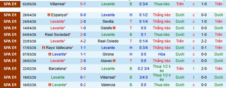 Siêu máy tính dự đoán Levante vs Osasuna, 02h00 ngày 9/5 - Ảnh 2