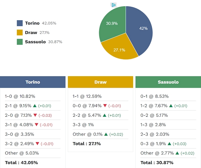 Siêu máy tính dự đoán Torino vs Sassuolo, 1h45 ngày 9/5 - Ảnh 2