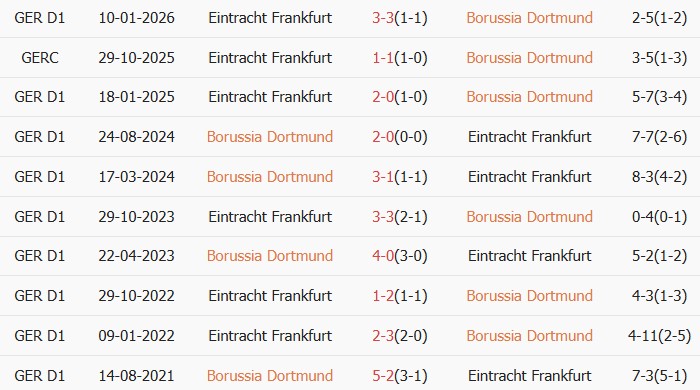 Soi kèo góc Dortmund vs Frankfurt, 01h30 ngày 09/05 - Ảnh 3