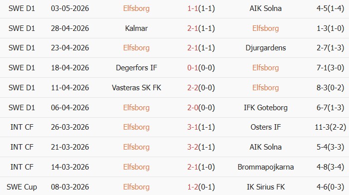 Soi kèo góc Elfsborg vs Brommapojkarna, 00h00 ngày 09/05 - Ảnh 1