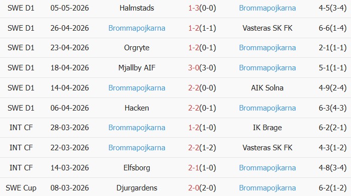 Soi kèo góc Elfsborg vs Brommapojkarna, 00h00 ngày 09/05 - Ảnh 2