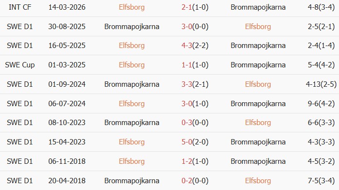 Soi kèo góc Elfsborg vs Brommapojkarna, 00h00 ngày 09/05 - Ảnh 3